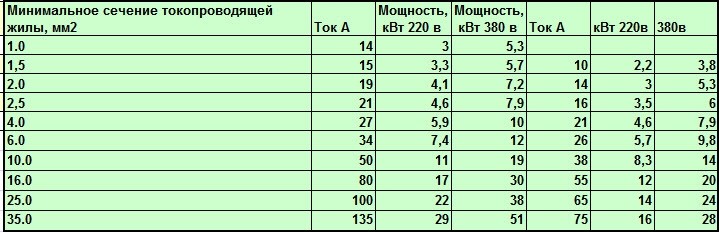 Какое минимальное сечение. ТЭН 1.5 КВТ. Сечение провода. Какое необходимо сечение кабеля для 5 КВТ. Сечение провода для 3 5 КВТ 220в. Сечение провода для ТЭНА 2.5 КВТ.